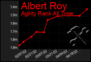 Total Graph of Albert Roy