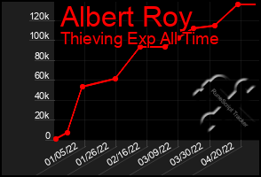 Total Graph of Albert Roy