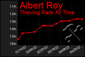 Total Graph of Albert Roy