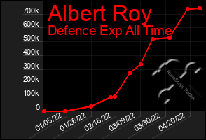 Total Graph of Albert Roy