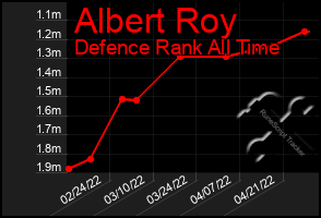 Total Graph of Albert Roy