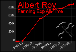 Total Graph of Albert Roy