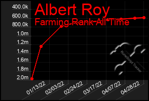 Total Graph of Albert Roy