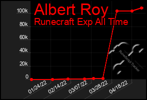 Total Graph of Albert Roy
