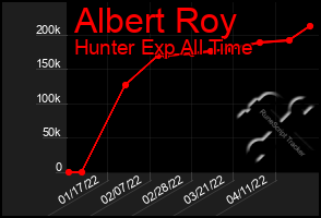 Total Graph of Albert Roy