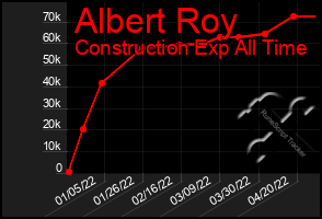 Total Graph of Albert Roy
