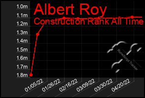 Total Graph of Albert Roy