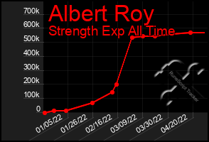 Total Graph of Albert Roy