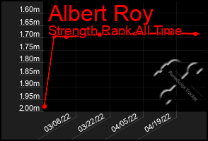 Total Graph of Albert Roy