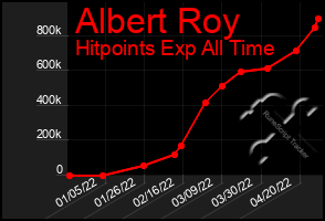 Total Graph of Albert Roy
