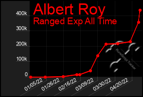 Total Graph of Albert Roy