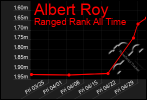 Total Graph of Albert Roy