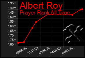 Total Graph of Albert Roy
