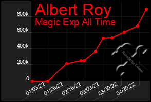 Total Graph of Albert Roy