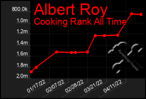 Total Graph of Albert Roy