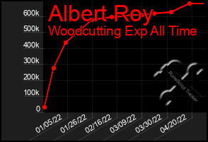 Total Graph of Albert Roy
