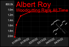 Total Graph of Albert Roy