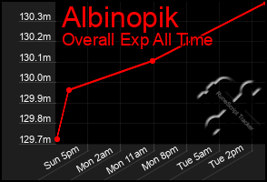 Total Graph of Albinopik