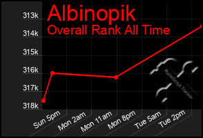 Total Graph of Albinopik