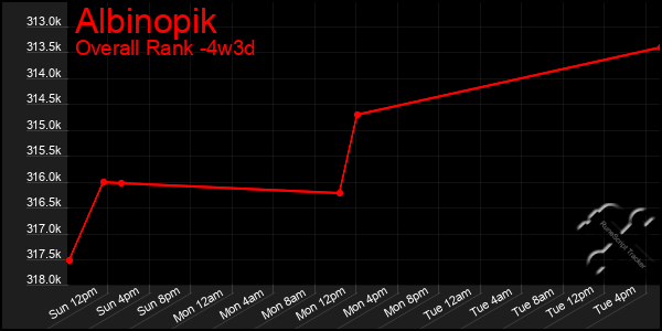 Last 31 Days Graph of Albinopik