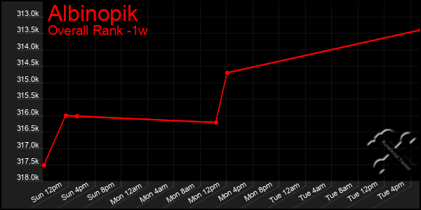 1 Week Graph of Albinopik