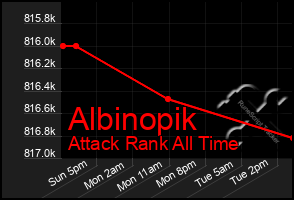 Total Graph of Albinopik