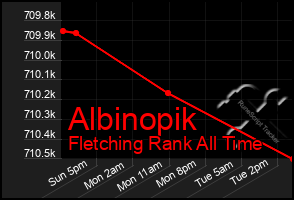 Total Graph of Albinopik