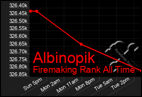 Total Graph of Albinopik