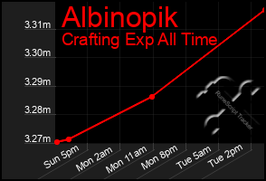 Total Graph of Albinopik