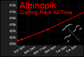 Total Graph of Albinopik