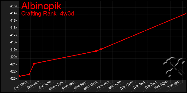 Last 31 Days Graph of Albinopik