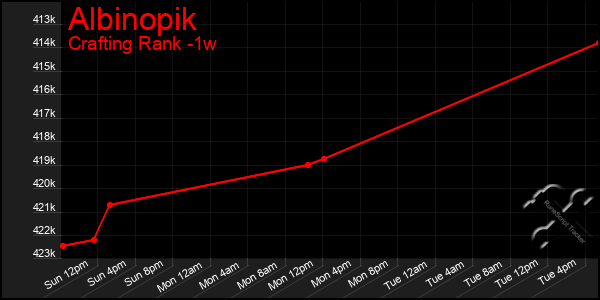 Last 7 Days Graph of Albinopik