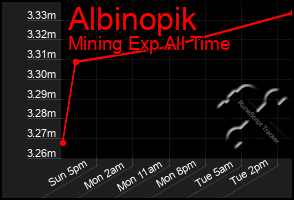 Total Graph of Albinopik