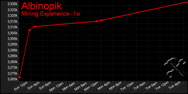 Last 7 Days Graph of Albinopik