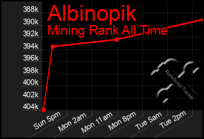 Total Graph of Albinopik