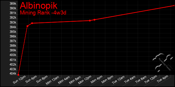 Last 31 Days Graph of Albinopik