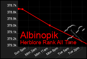 Total Graph of Albinopik