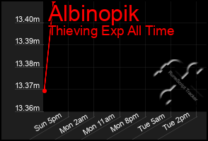 Total Graph of Albinopik