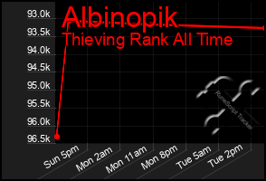 Total Graph of Albinopik