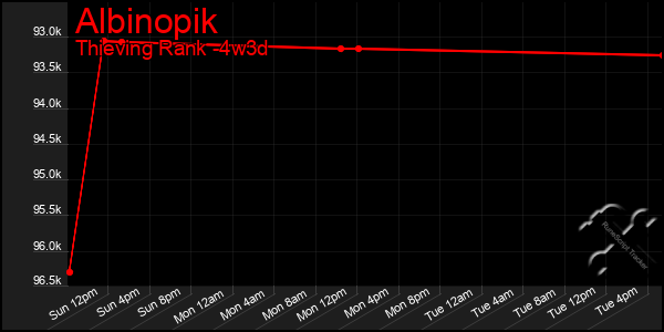 Last 31 Days Graph of Albinopik