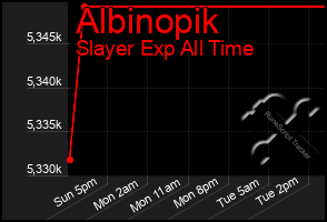 Total Graph of Albinopik