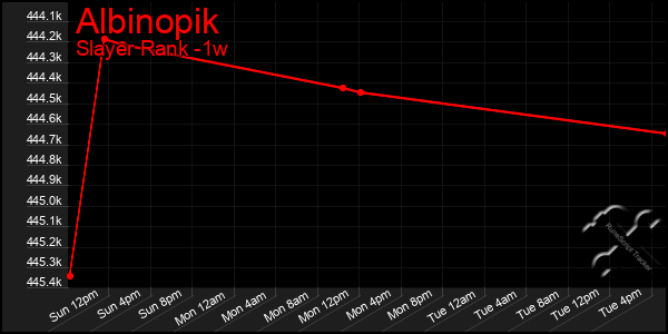 Last 7 Days Graph of Albinopik