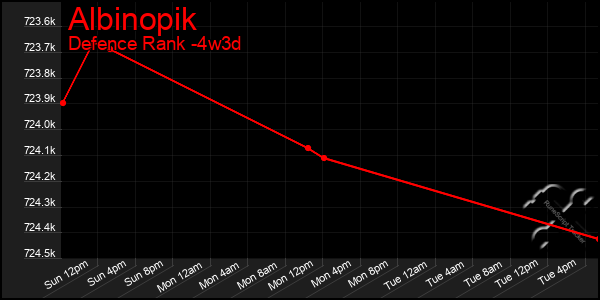 Last 31 Days Graph of Albinopik