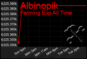 Total Graph of Albinopik