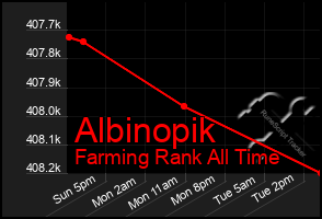 Total Graph of Albinopik