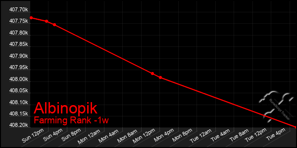 Last 7 Days Graph of Albinopik