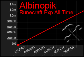 Total Graph of Albinopik