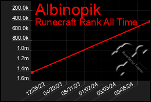 Total Graph of Albinopik