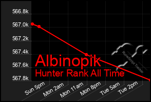 Total Graph of Albinopik