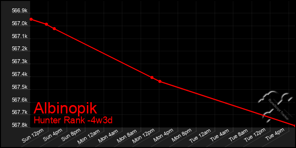 Last 31 Days Graph of Albinopik